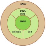 Spirit, Soul and Body (Pt1)